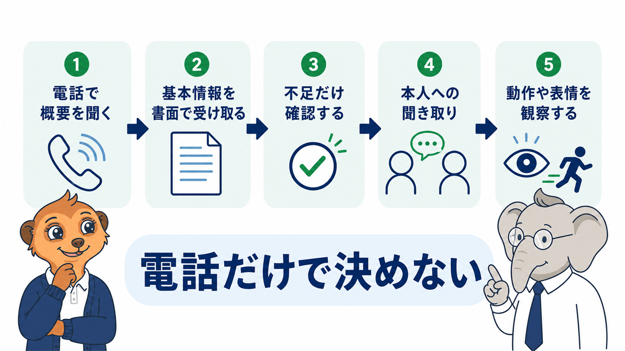 新規利用相談を電話、書面、不足確認、聞き取り、観察で整理する流れ