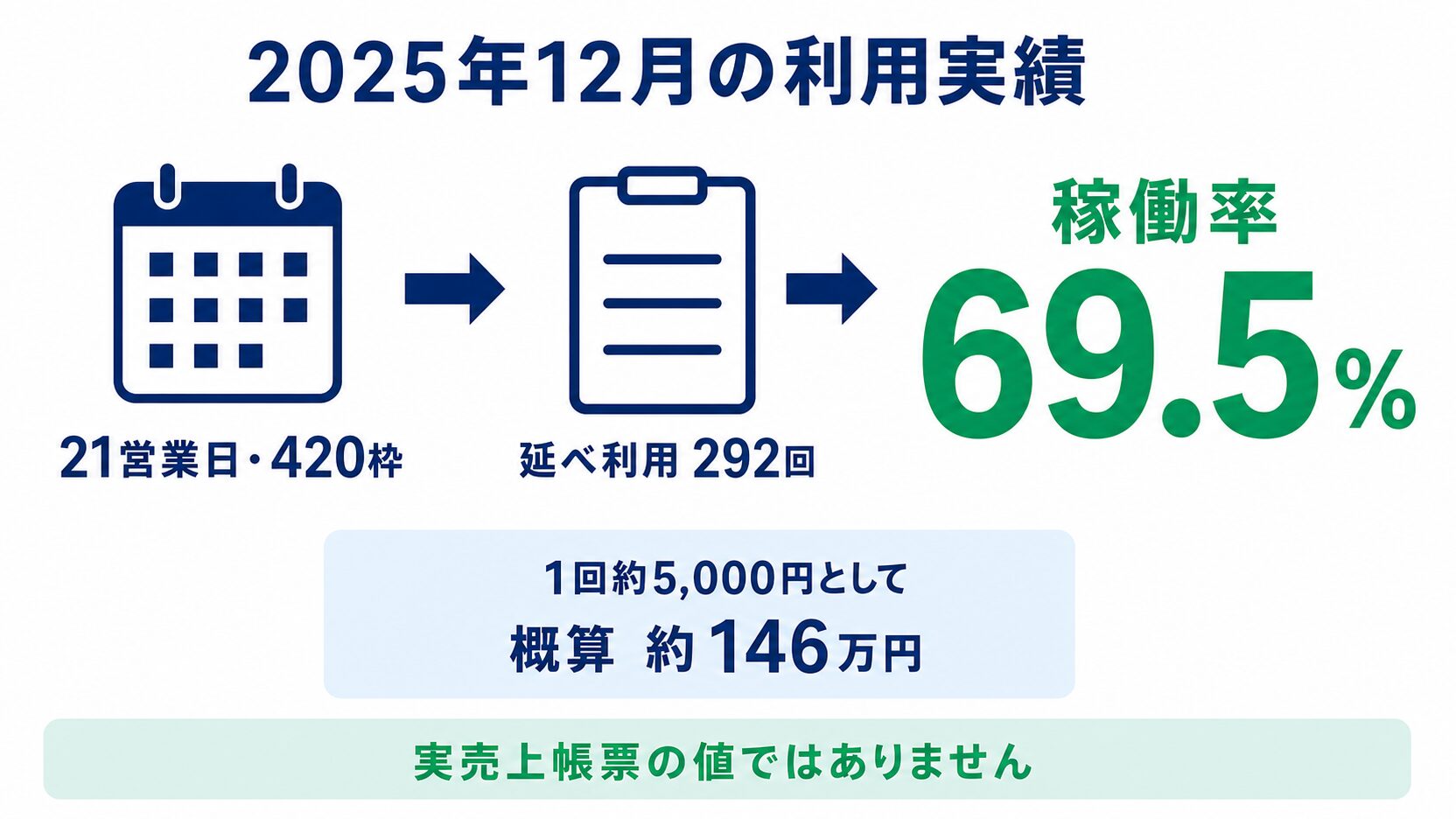 2025年12月の実績として、21営業日・420枠中292回、稼働率69.5％、1回約5,000円で概算約146万円と示した図