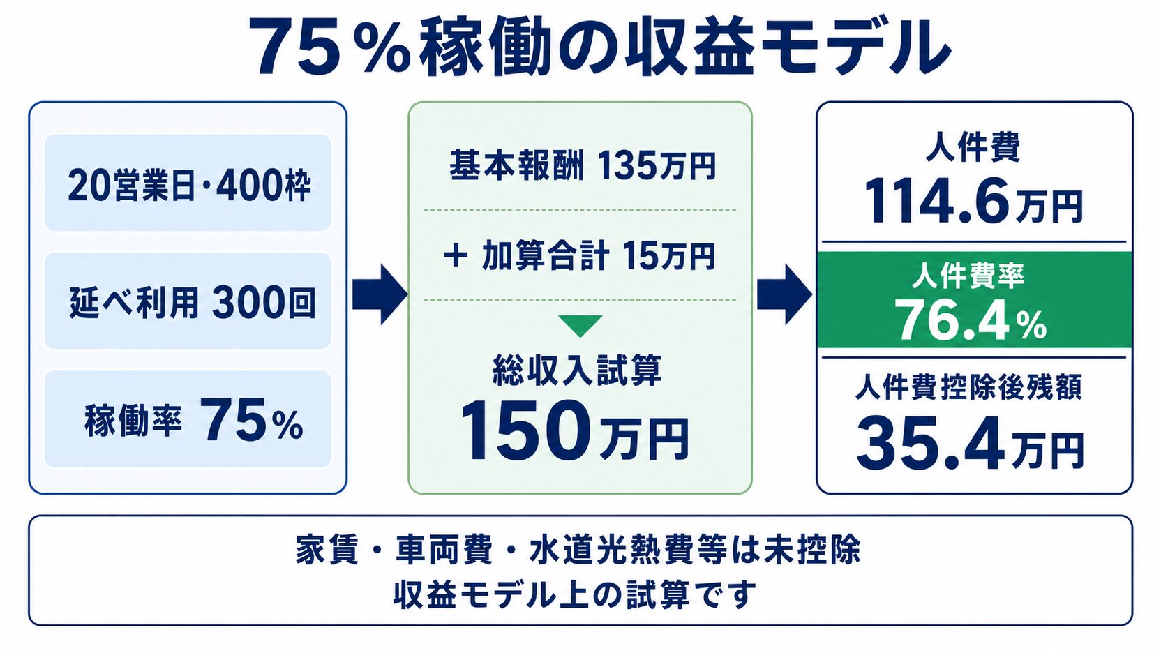 20営業日・400枠中300回の稼働率75％モデルで、総収入試算150万円、人件費114万6,000円、人件費率76.4％、人件費控除後残額35万4,000円を示した図