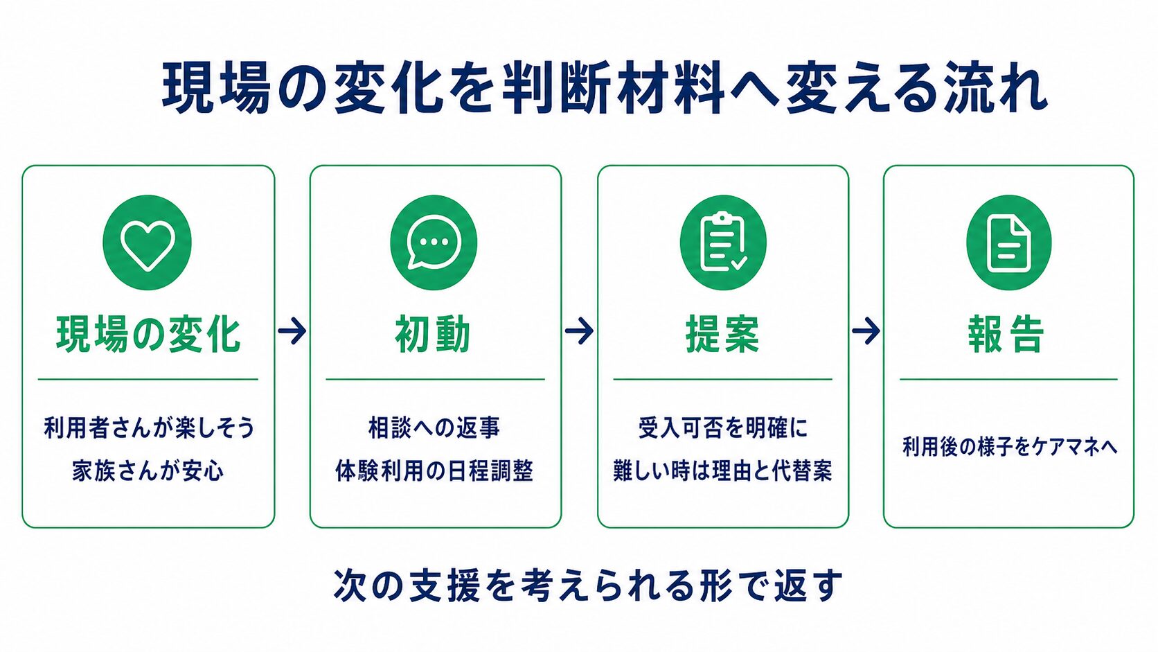 現場の変化を初動・提案・報告へつなぎ、ケアマネの判断材料として返す流れを示した図