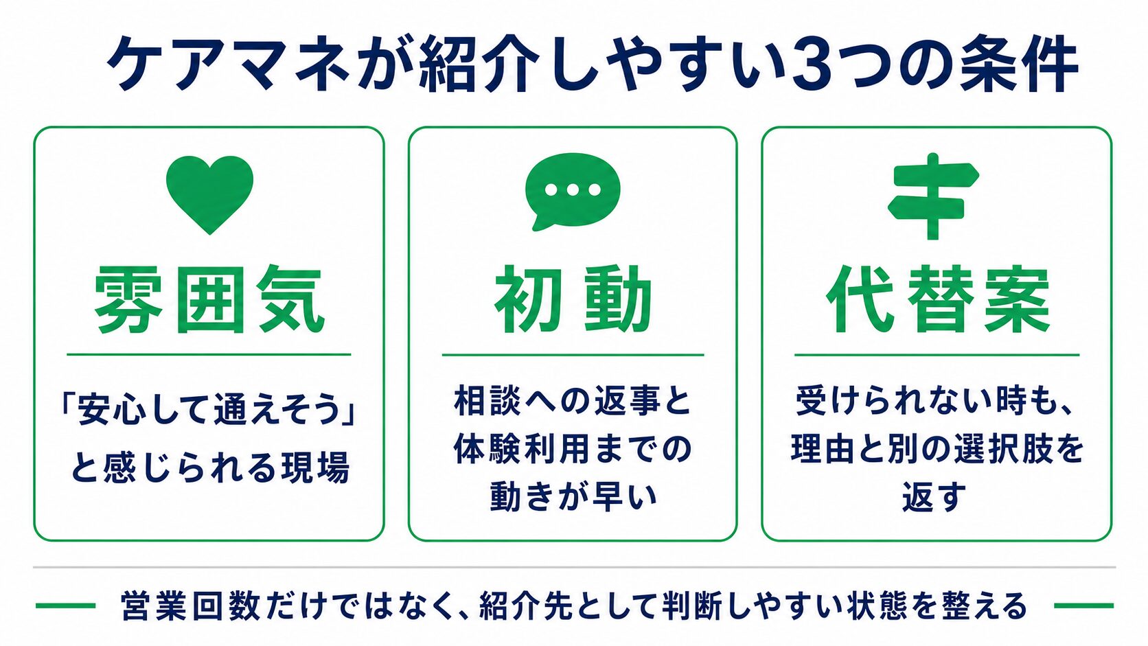 ケアマネが紹介しやすいデイサービスの条件として、雰囲気・初動・代替案の3項目を示した図