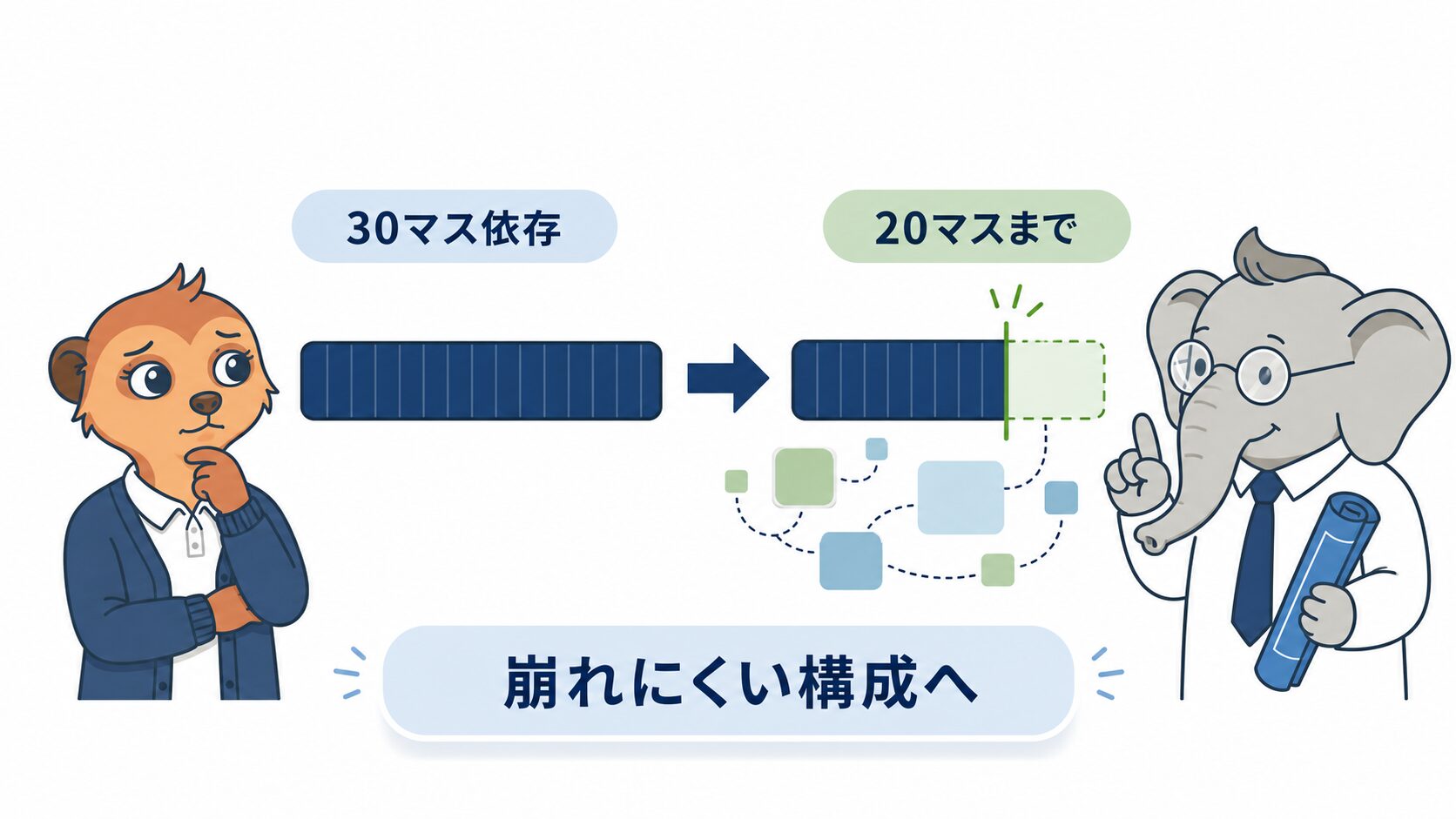 施設依存を30マスから20マスまでに抑え崩れにくい構成へ変える図