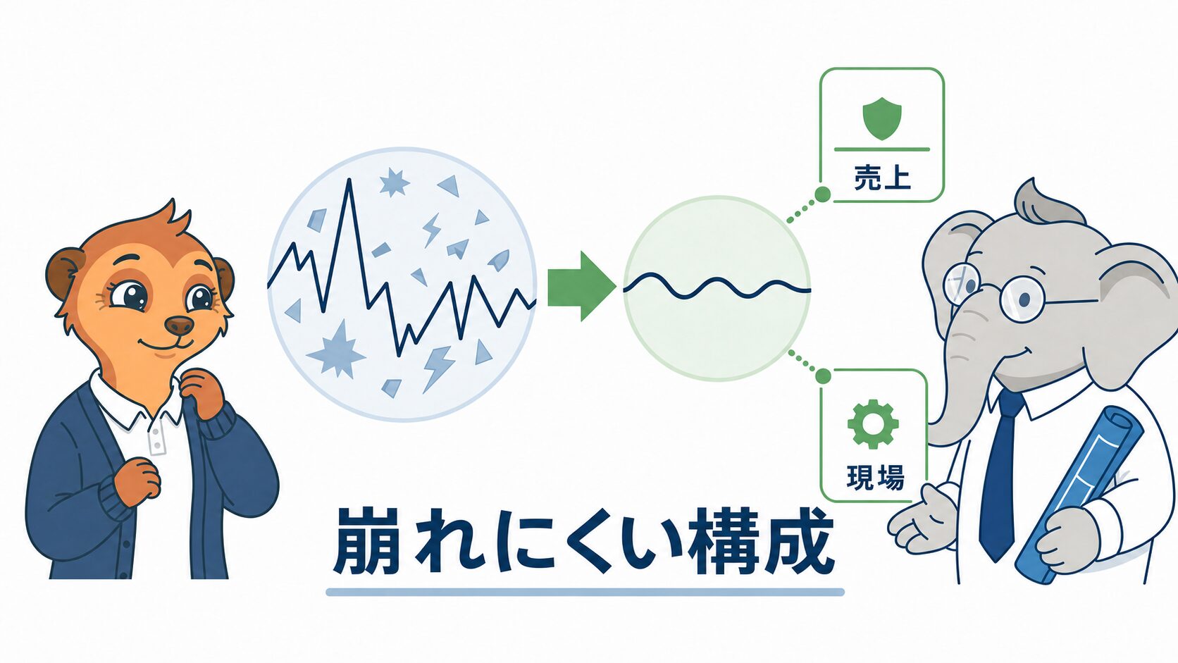 売上と現場を守る崩れにくいデイサービス運営構造を示す図