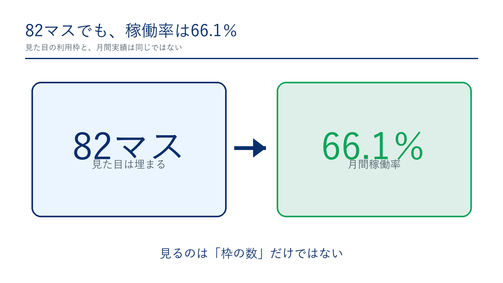 82マス埋まっていても月間稼働率が66.1％になるギャップを示す図