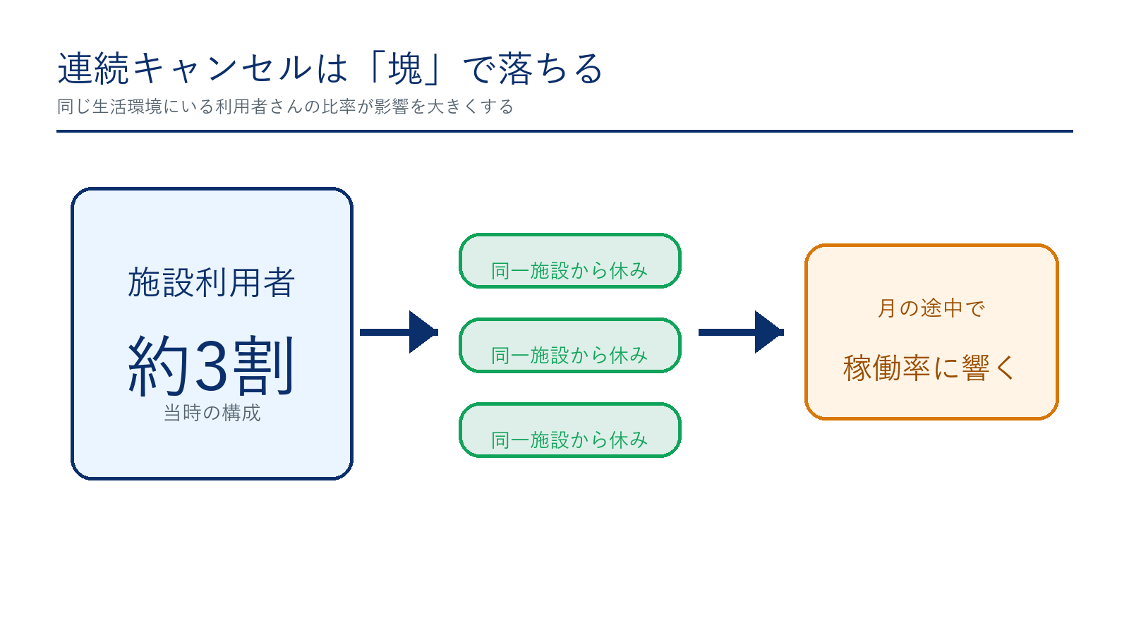 施設利用者が約3割いる構成で同一施設からの休みが重なり稼働率に影響する流れを示す図