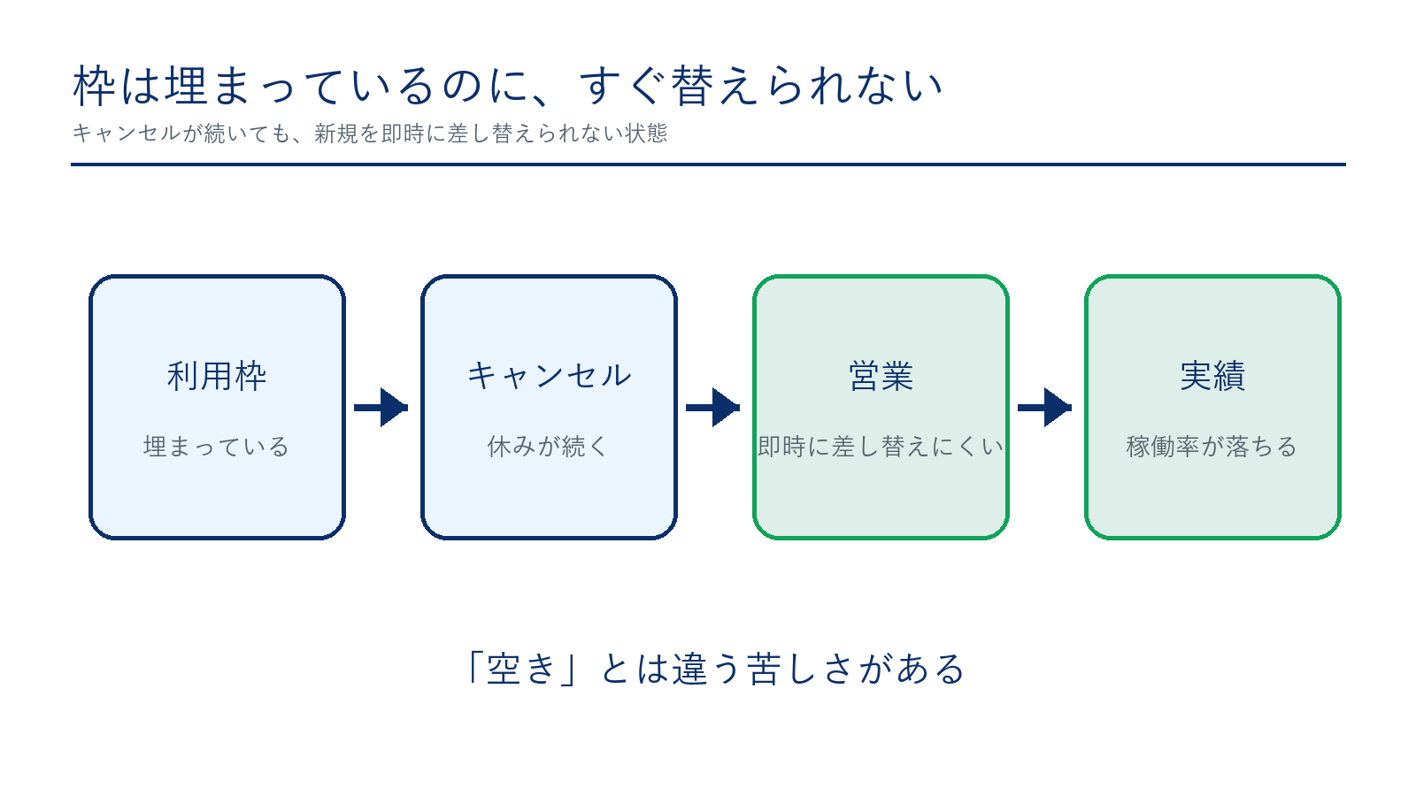 利用枠が埋まった状態でキャンセルが続き新規を即時に差し替えにくくなる流れを示す図