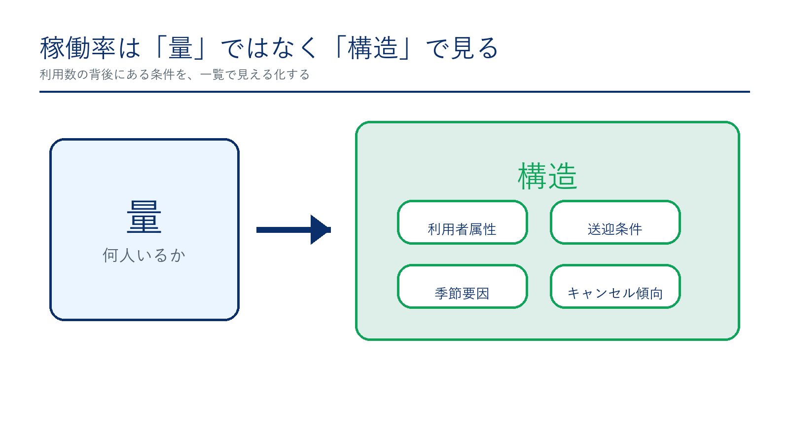利用数だけでなく利用者属性、送迎条件、季節要因、キャンセル傾向を見る図