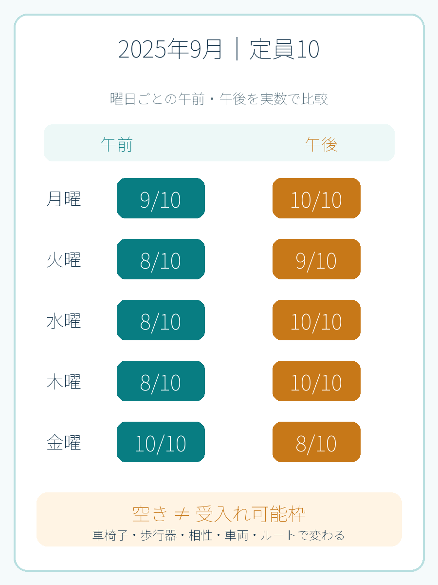 曜日別午前午後人数を390pxで読める縦型図