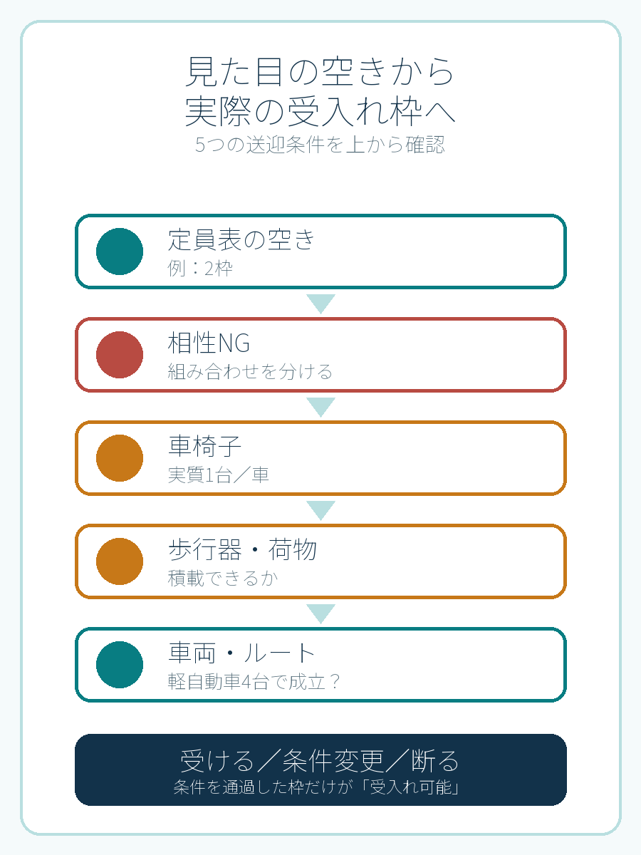 送迎条件を縦にたどる受入れ枠図
