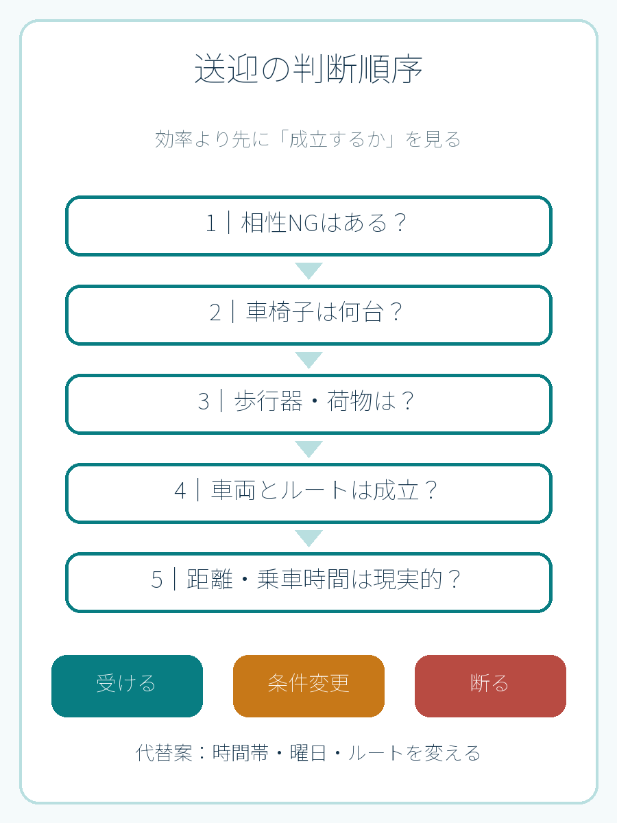 縦型の送迎判断フロー