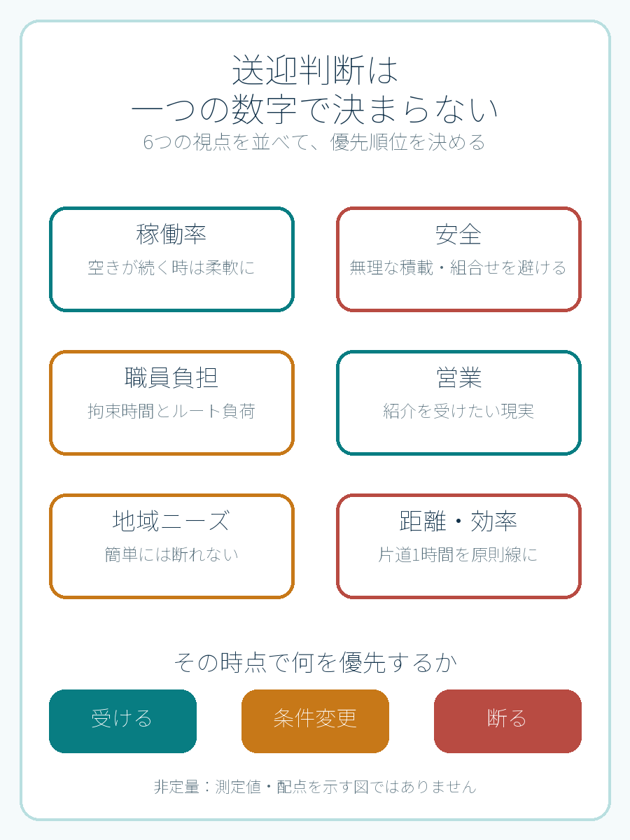 測定値を使わない非定量management trade-off図