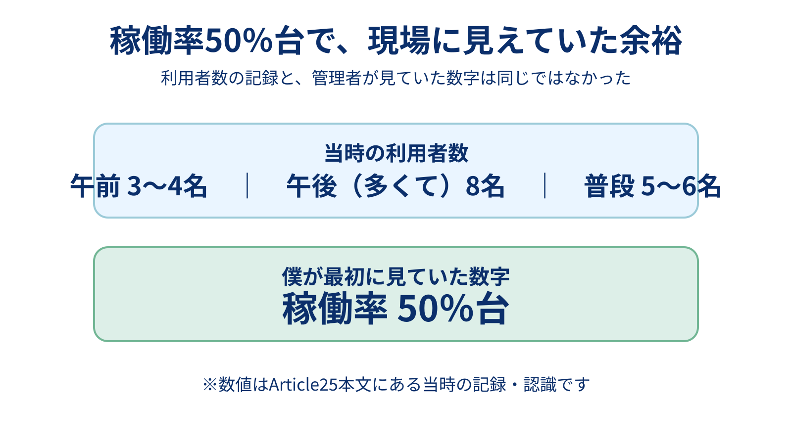 稼働率50％台と午前午後の利用者数を示す図解