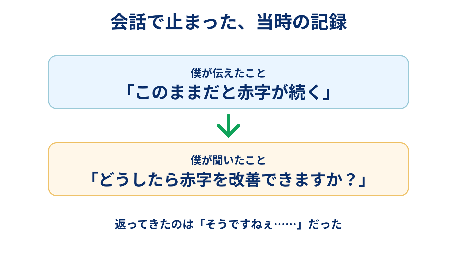 赤字の可能性を共有し具体策を問い構造を見直す流れを示した図解