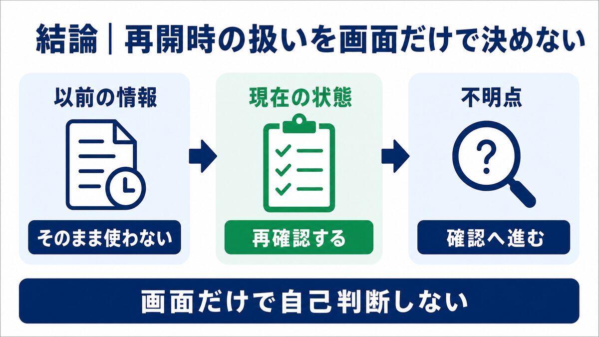 再開時に以前の情報をそのまま使わず、現在の状態を再確認し、不明点は確認へ進む流れを示した図