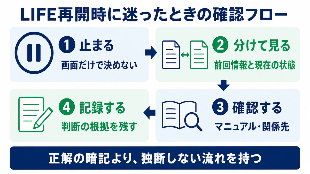 LIFE再開時に迷ったとき、止まる・分けて見る・確認する・記録する流れを示した図