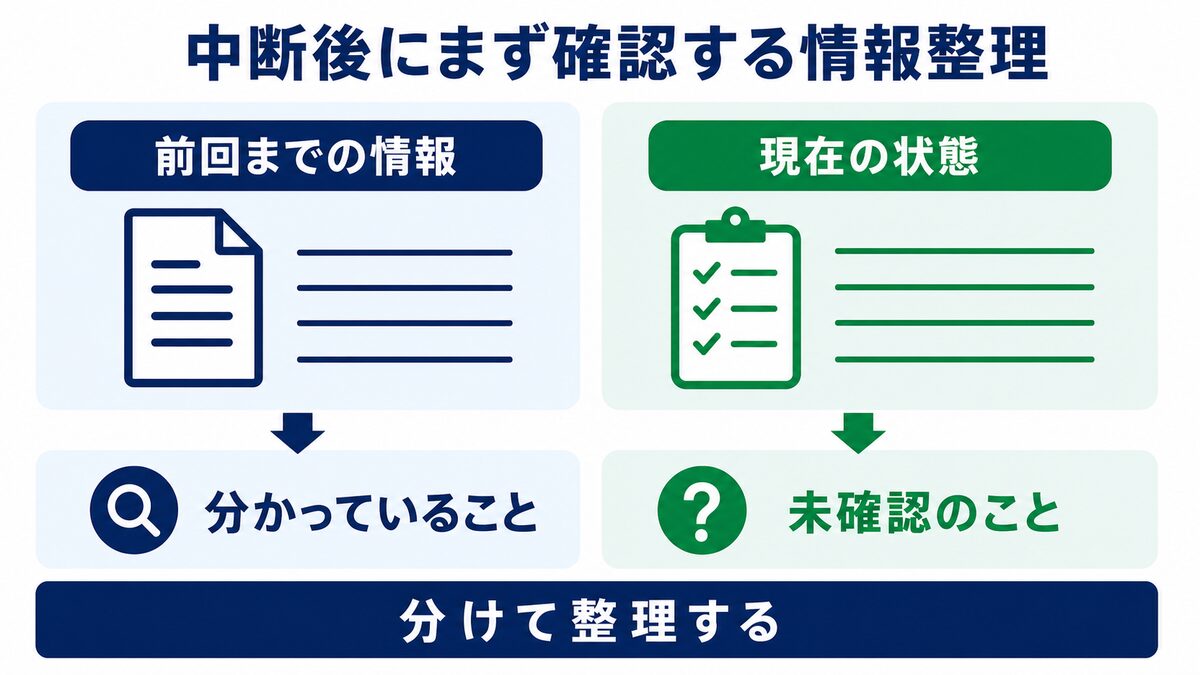 長期間の中断後に、前回までの情報と現在の状態、分かっていることと未確認のことを分けて整理する図