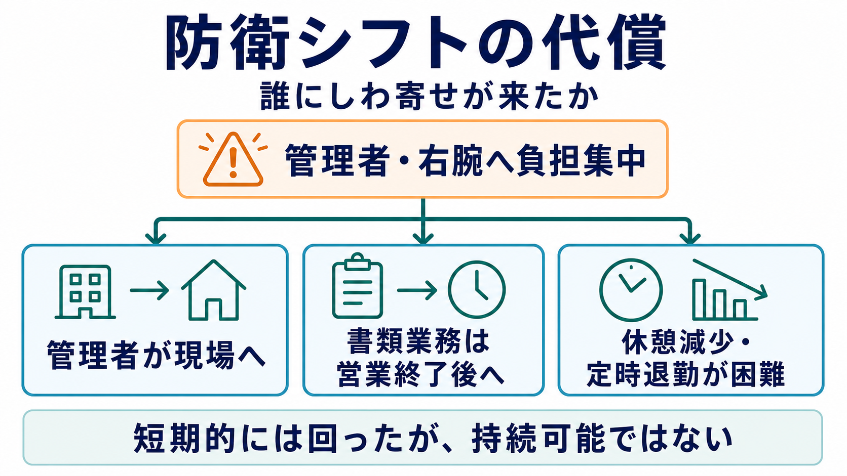 防衛シフトの短期運用で管理者と右腕に負担が集中し、書類業務や休憩、定時退勤へしわ寄せが出た図