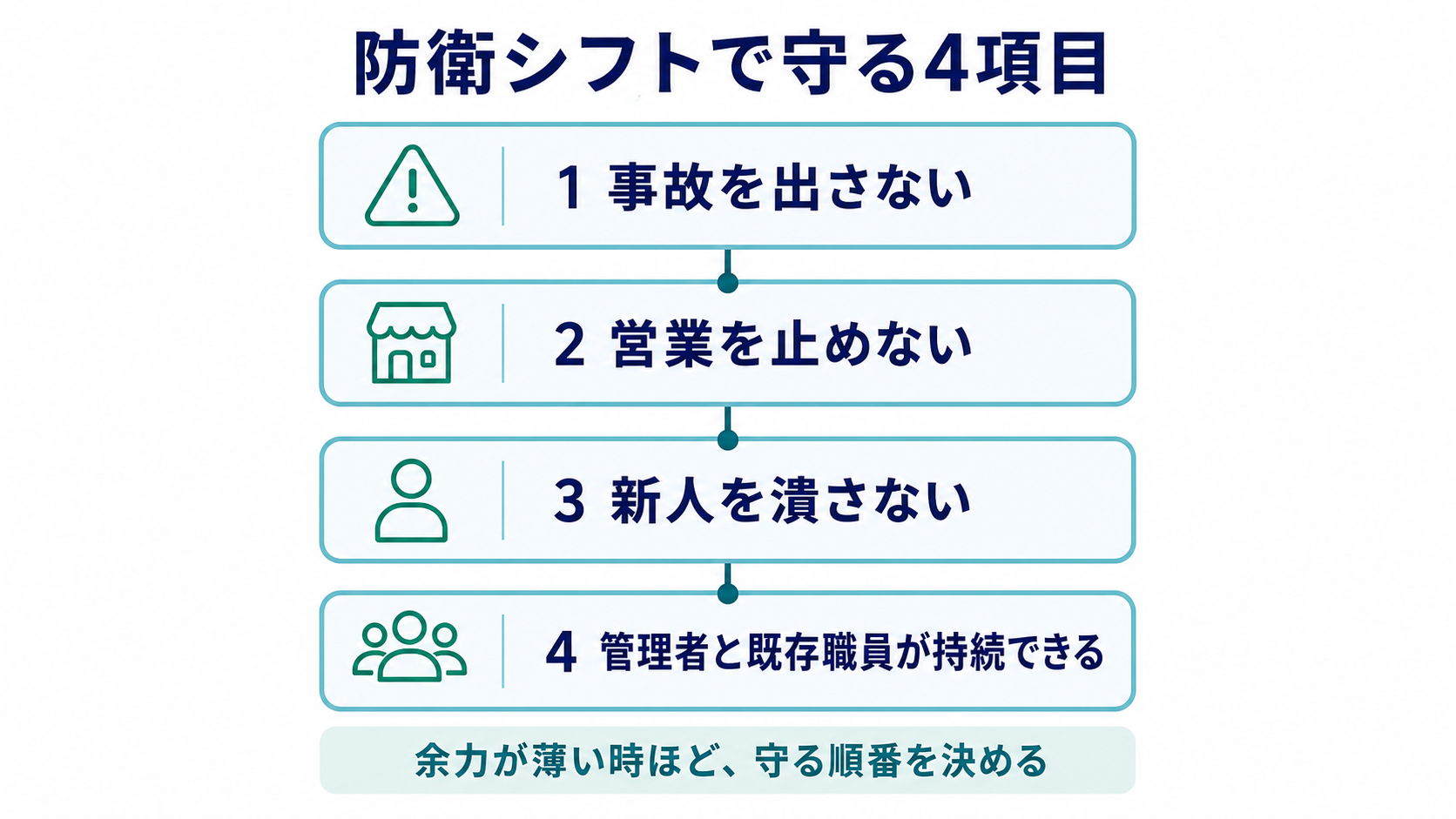 防衛シフトで優先した安全、営業継続、新人、既存職員と管理者の持続可能性の4項目