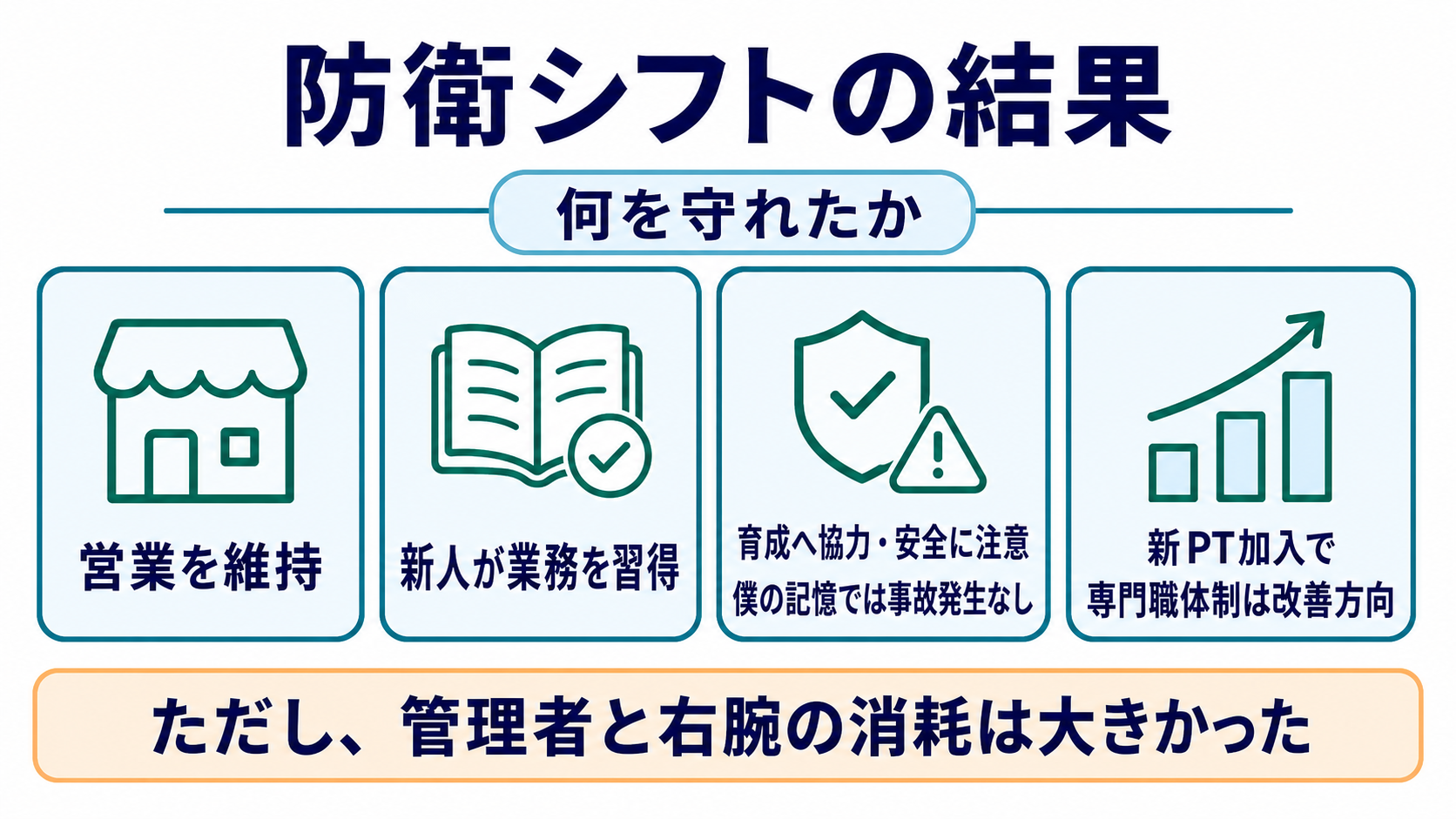 防衛シフト期間に営業維持、新人の業務習得、事故発生なしの記憶、新PT加入による体制改善を並列で示す図
