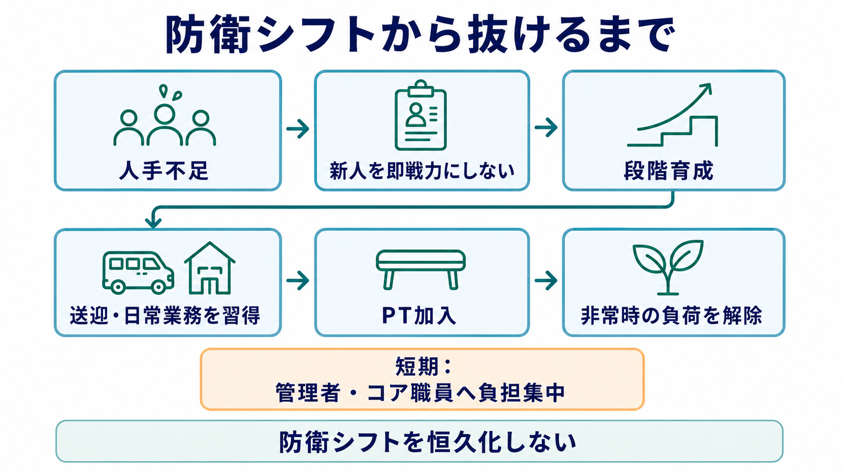 新人を即戦力に数えず、段階育成と専門職加入で防衛シフトの負荷を解除した流れ