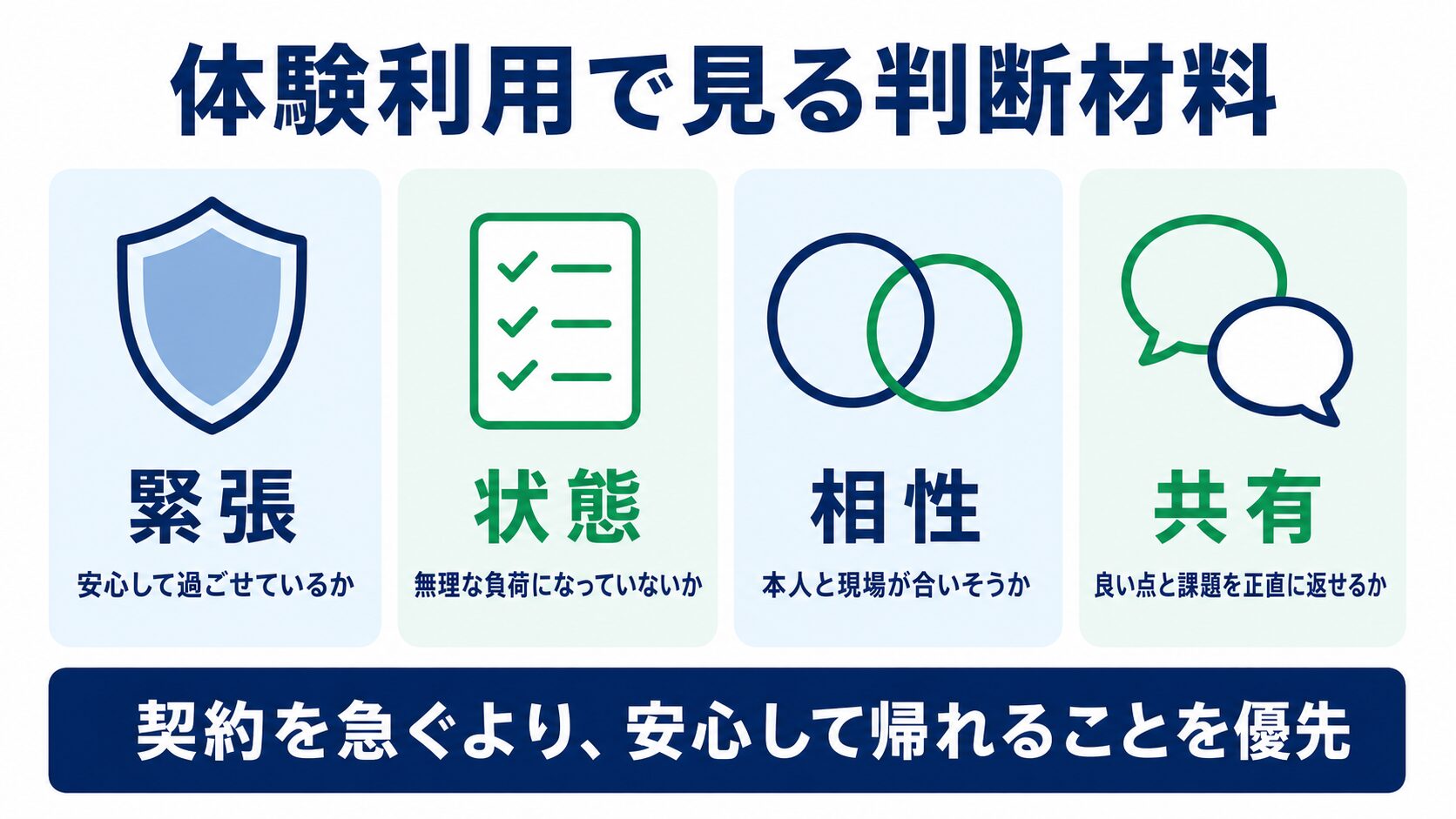 体験利用で、緊張・状態・相性・共有の観点から判断材料を確認する図